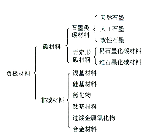 聚合物锂电池负极材料的特点与分类